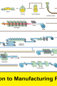 Introduction to Manufacturing Processes – Overview